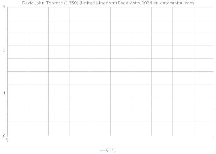 David John Thomas (1960) (United Kingdom) Page visits 2024 