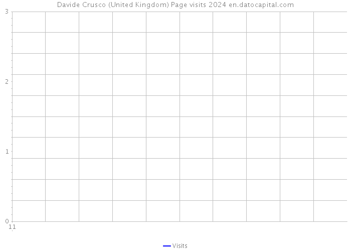 Davide Crusco (United Kingdom) Page visits 2024 