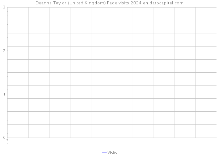 Deanne Taylor (United Kingdom) Page visits 2024 