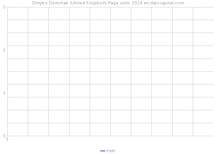 Dmytro Demchak (United Kingdom) Page visits 2024 
