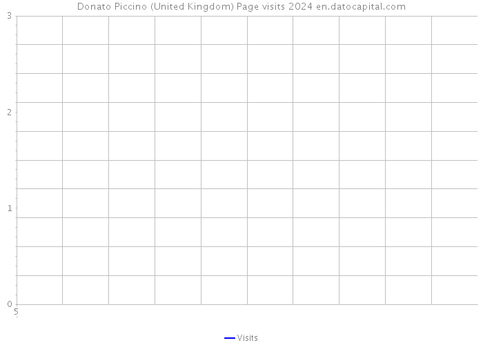 Donato Piccino (United Kingdom) Page visits 2024 