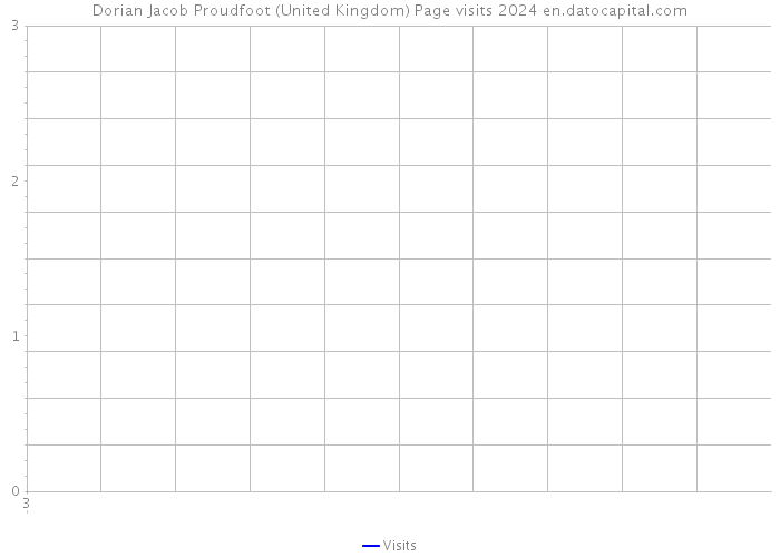 Dorian Jacob Proudfoot (United Kingdom) Page visits 2024 