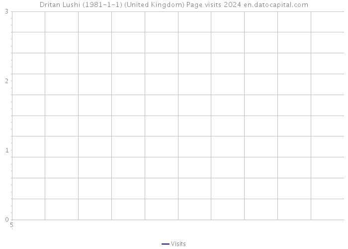Dritan Lushi (1981-1-1) (United Kingdom) Page visits 2024 
