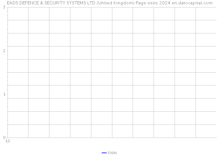 EADS DEFENCE & SECURITY SYSTEMS LTD (United Kingdom) Page visits 2024 