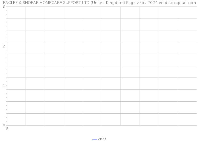 EAGLES & SHOFAR HOMECARE SUPPORT LTD (United Kingdom) Page visits 2024 