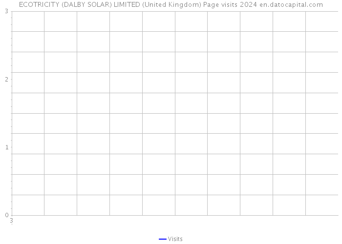 ECOTRICITY (DALBY SOLAR) LIMITED (United Kingdom) Page visits 2024 