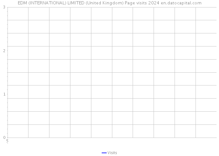 EDM (INTERNATIONAL) LIMITED (United Kingdom) Page visits 2024 