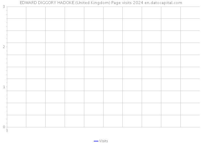 EDWARD DIGGORY HADOKE (United Kingdom) Page visits 2024 