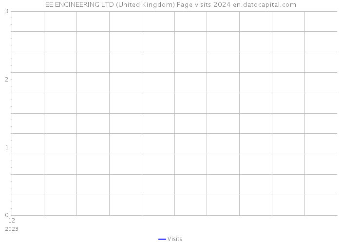 EE ENGINEERING LTD (United Kingdom) Page visits 2024 