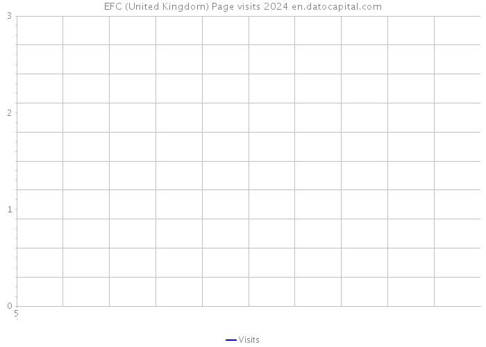 EFC (United Kingdom) Page visits 2024 