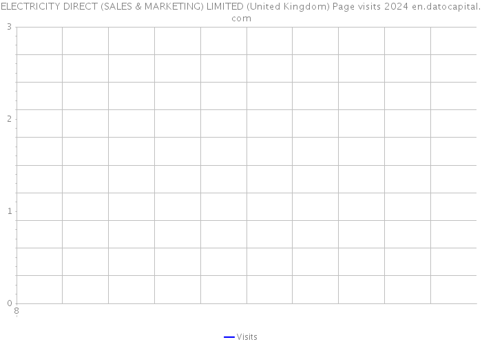 ELECTRICITY DIRECT (SALES & MARKETING) LIMITED (United Kingdom) Page visits 2024 