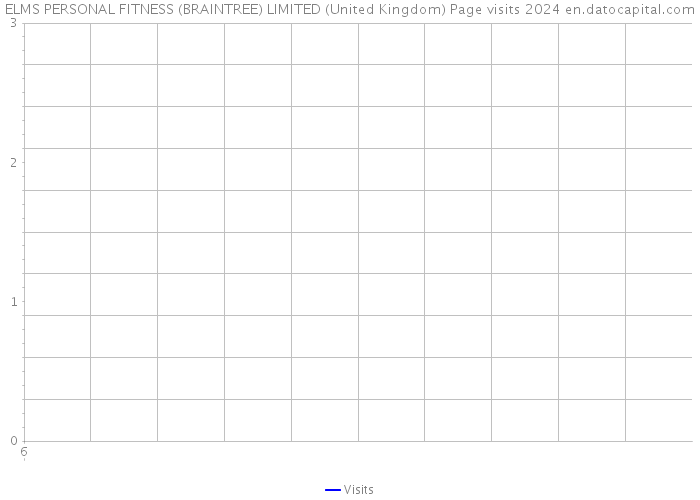 ELMS PERSONAL FITNESS (BRAINTREE) LIMITED (United Kingdom) Page visits 2024 