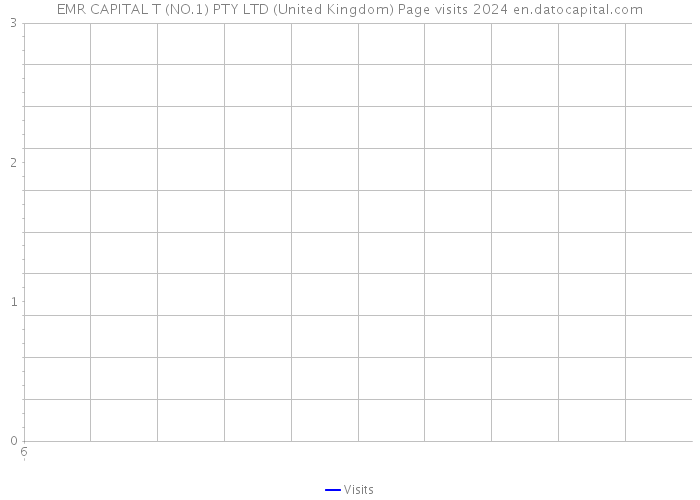 EMR CAPITAL T (NO.1) PTY LTD (United Kingdom) Page visits 2024 