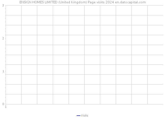 ENSIGN HOMES LIMITED (United Kingdom) Page visits 2024 