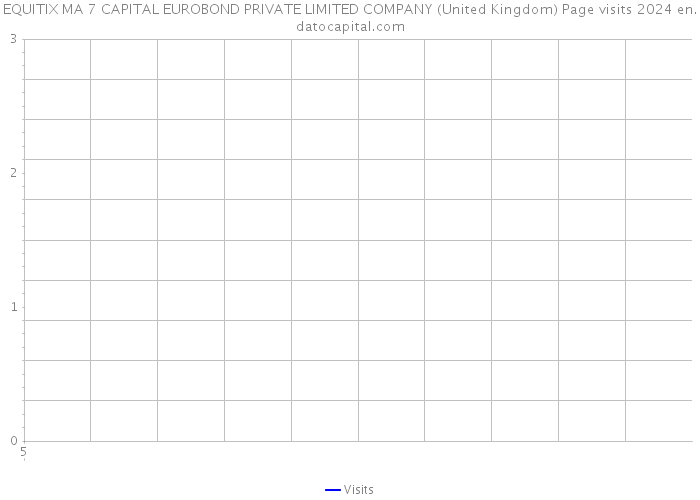 EQUITIX MA 7 CAPITAL EUROBOND PRIVATE LIMITED COMPANY (United Kingdom) Page visits 2024 