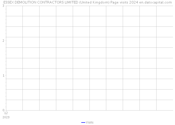 ESSEX DEMOLITION CONTRACTORS LIMITED (United Kingdom) Page visits 2024 