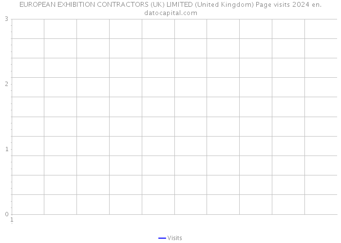 EUROPEAN EXHIBITION CONTRACTORS (UK) LIMITED (United Kingdom) Page visits 2024 
