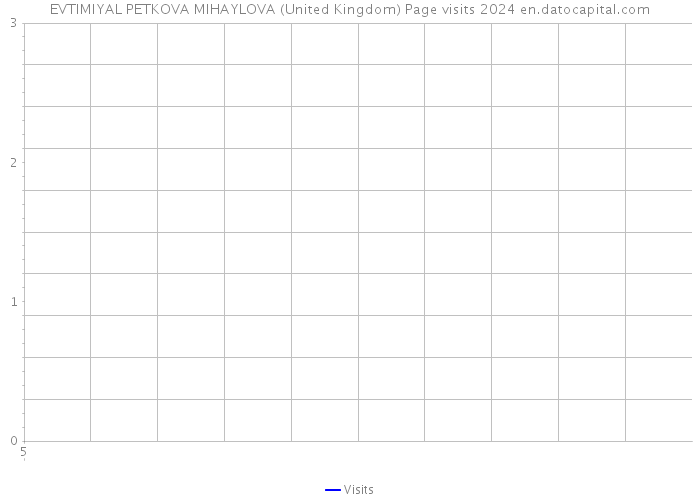 EVTIMIYAL PETKOVA MIHAYLOVA (United Kingdom) Page visits 2024 