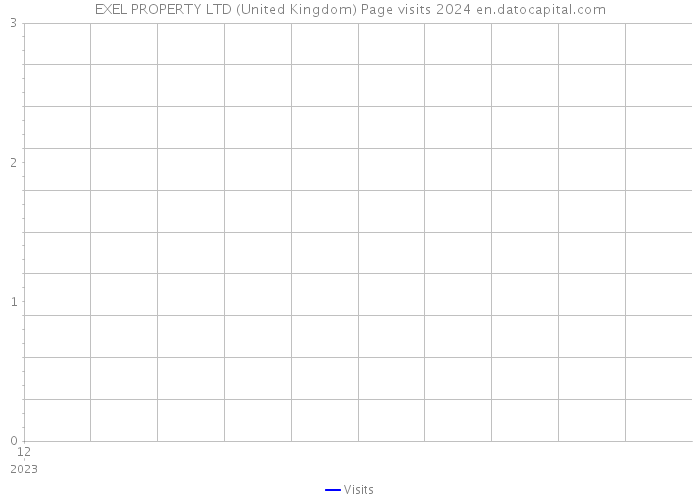 EXEL PROPERTY LTD (United Kingdom) Page visits 2024 