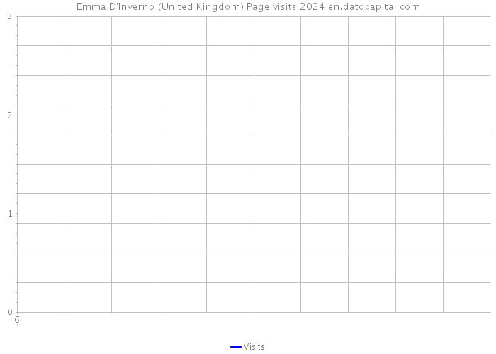 Emma D'Inverno (United Kingdom) Page visits 2024 