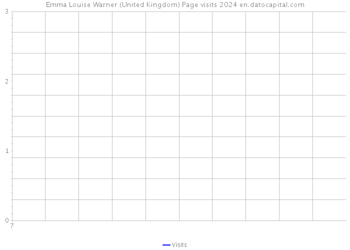 Emma Louise Warner (United Kingdom) Page visits 2024 