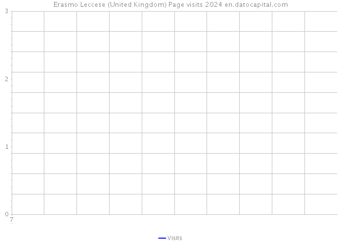Erasmo Leccese (United Kingdom) Page visits 2024 