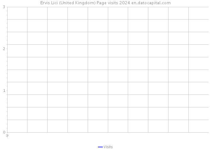 Ervis Lici (United Kingdom) Page visits 2024 