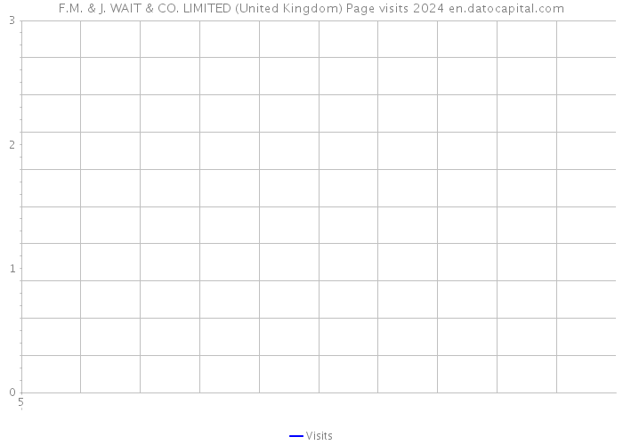 F.M. & J. WAIT & CO. LIMITED (United Kingdom) Page visits 2024 