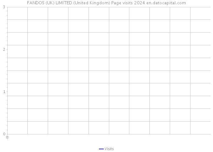 FANDOS (UK) LIMITED (United Kingdom) Page visits 2024 