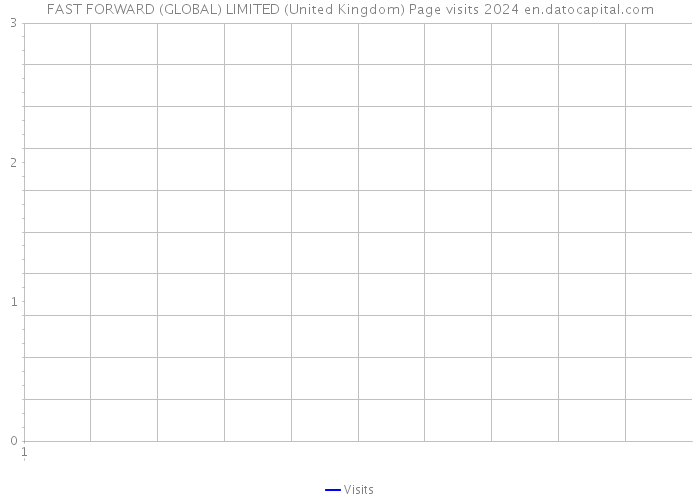FAST FORWARD (GLOBAL) LIMITED (United Kingdom) Page visits 2024 