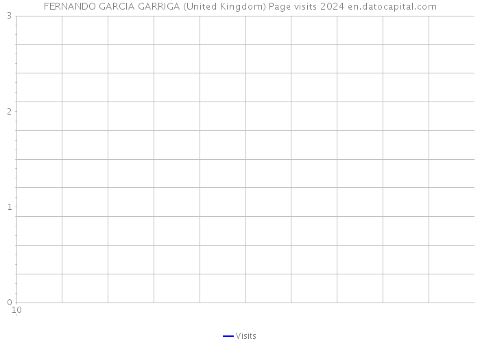 FERNANDO GARCIA GARRIGA (United Kingdom) Page visits 2024 