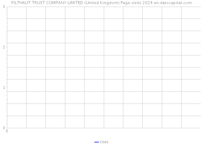 FILTHAUT TRUST COMPANY LIMITED (United Kingdom) Page visits 2024 