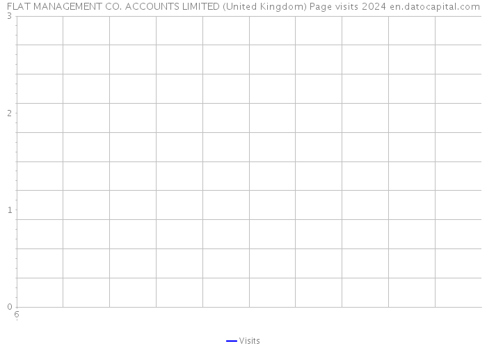 FLAT MANAGEMENT CO. ACCOUNTS LIMITED (United Kingdom) Page visits 2024 