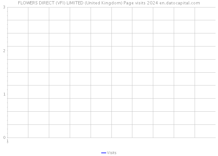 FLOWERS DIRECT (VFI) LIMITED (United Kingdom) Page visits 2024 