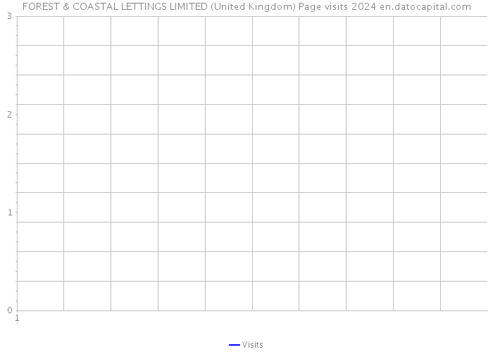 FOREST & COASTAL LETTINGS LIMITED (United Kingdom) Page visits 2024 