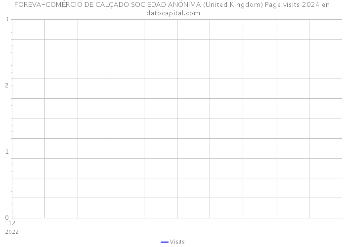 FOREVA-COMÉRCIO DE CALÇADO SOCIEDAD ANÓNIMA (United Kingdom) Page visits 2024 