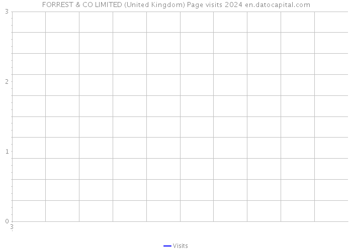 FORREST & CO LIMITED (United Kingdom) Page visits 2024 