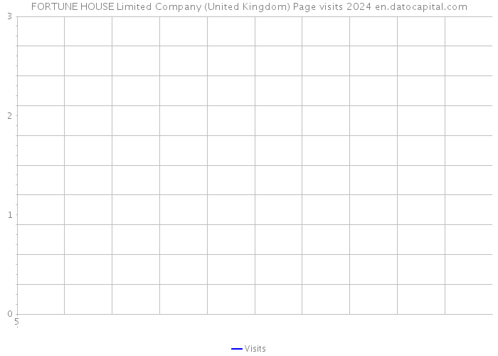 FORTUNE HOUSE Limited Company (United Kingdom) Page visits 2024 