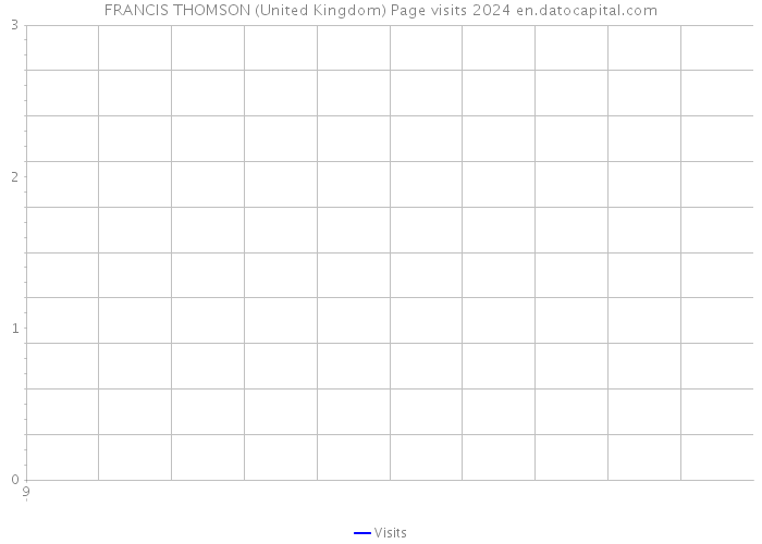 FRANCIS THOMSON (United Kingdom) Page visits 2024 
