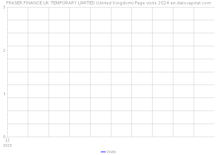 FRASER FINANCE UK TEMPORARY LIMITED (United Kingdom) Page visits 2024 