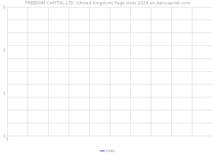 FREEDOM CAPITAL LTD. (United Kingdom) Page visits 2024 