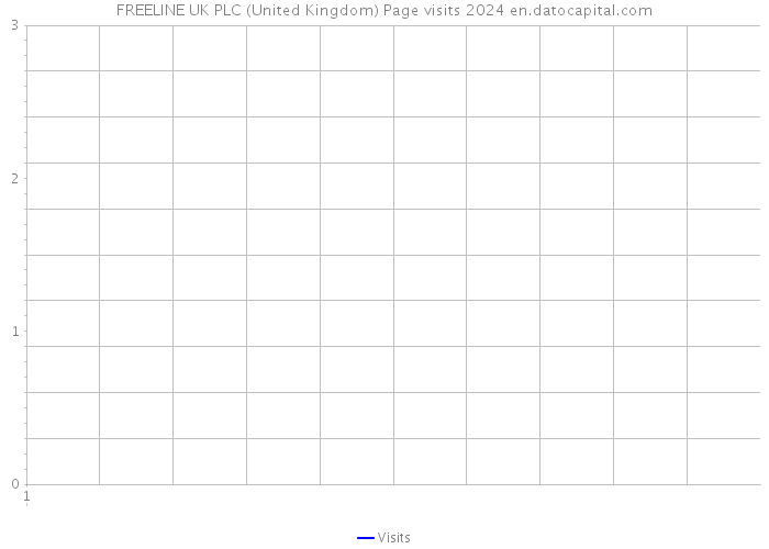 FREELINE UK PLC (United Kingdom) Page visits 2024 