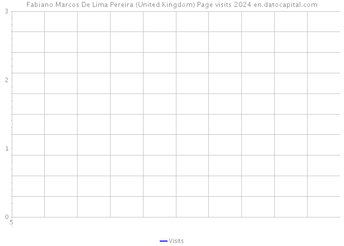 Fabiano Marcos De Lima Pereira (United Kingdom) Page visits 2024 