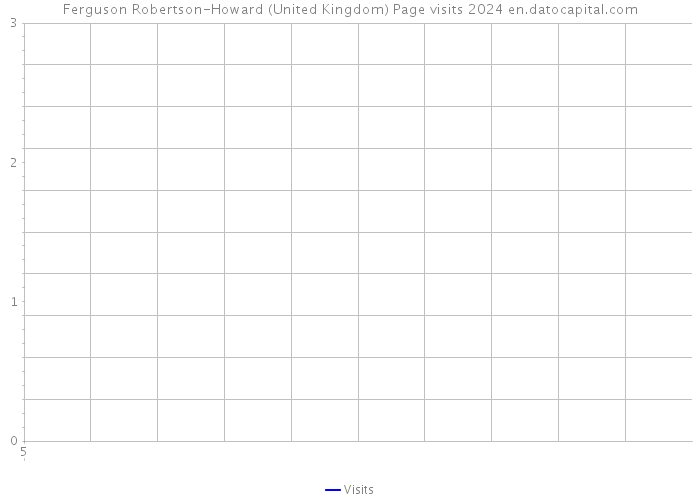 Ferguson Robertson-Howard (United Kingdom) Page visits 2024 