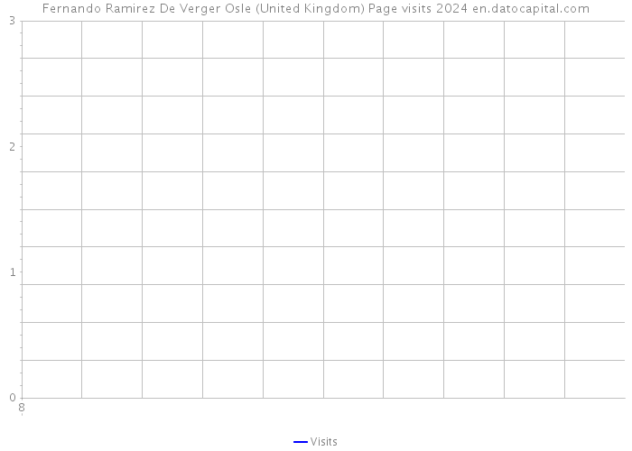 Fernando Ramirez De Verger Osle (United Kingdom) Page visits 2024 