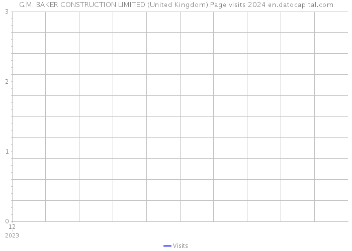 G.M. BAKER CONSTRUCTION LIMITED (United Kingdom) Page visits 2024 