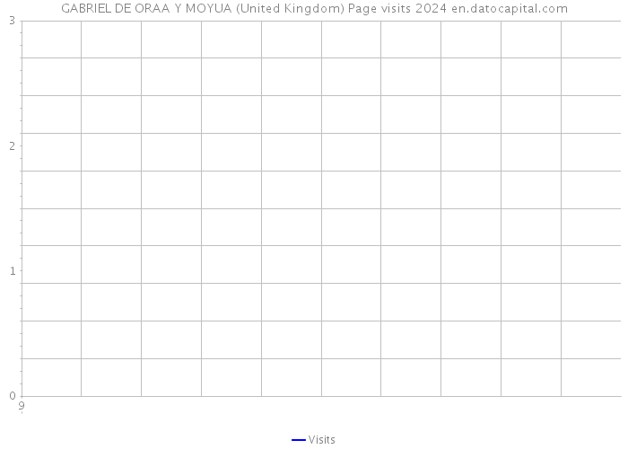 GABRIEL DE ORAA Y MOYUA (United Kingdom) Page visits 2024 