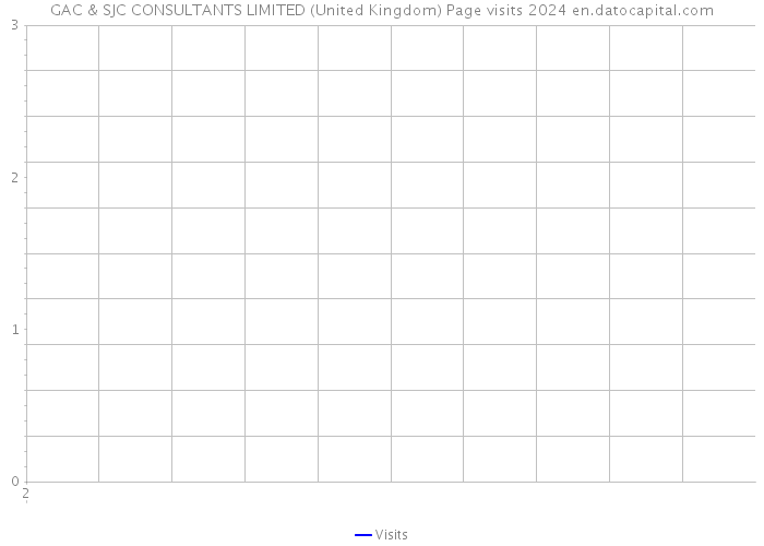 GAC & SJC CONSULTANTS LIMITED (United Kingdom) Page visits 2024 