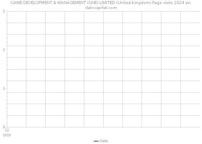 GAME DEVELOPMENT & MANAGEMENT (ONE) LIMITED (United Kingdom) Page visits 2024 