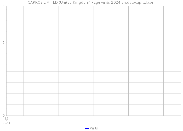 GARROS LIMITED (United Kingdom) Page visits 2024 